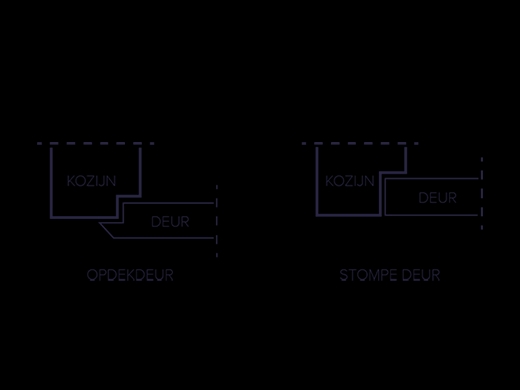 Het verschil tussen een stompe deur of opdekdeur