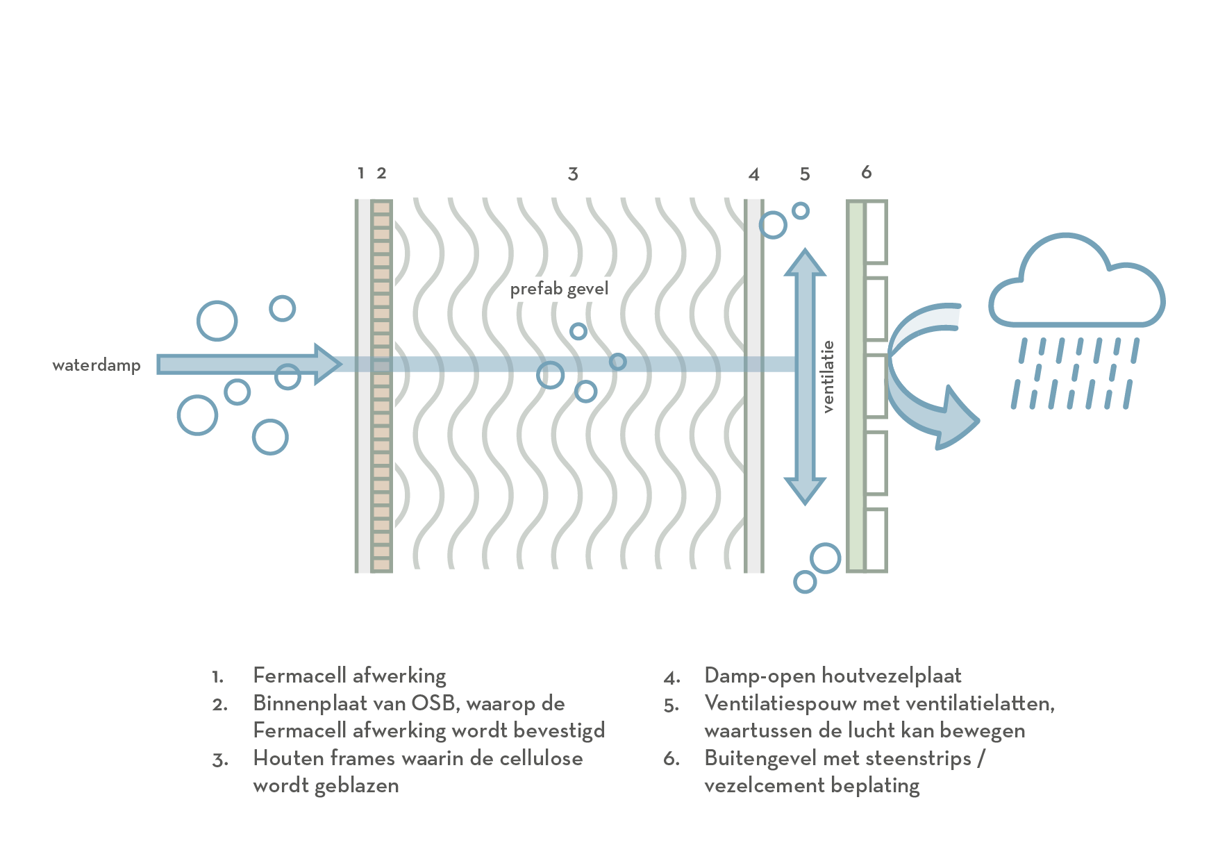 Een infographic van hoe damp-open bouwen werkt